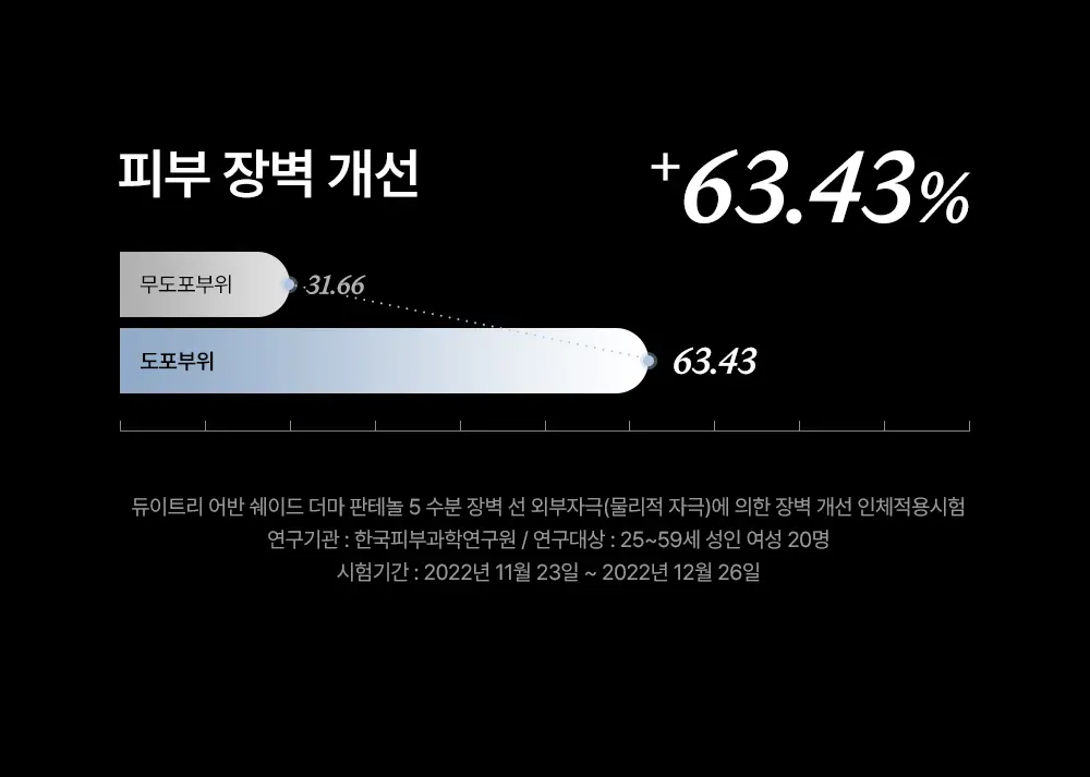 [리뉴얼/판테놀5%] 듀이트리 어반쉐이드 더마 판테놀5 수분 장벽 선 40ml 상세페이지 9